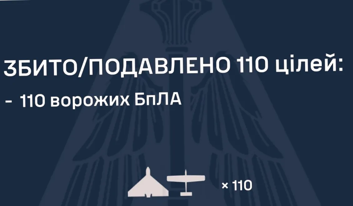ППО знищила 110 ворожих дронів: 13 дронів прорвали оборону