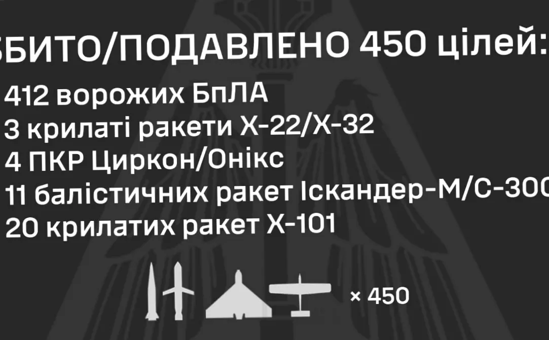 Російська атака: 521 повітряна ціль, ППО зупинила 38 ракет та 412 дронів